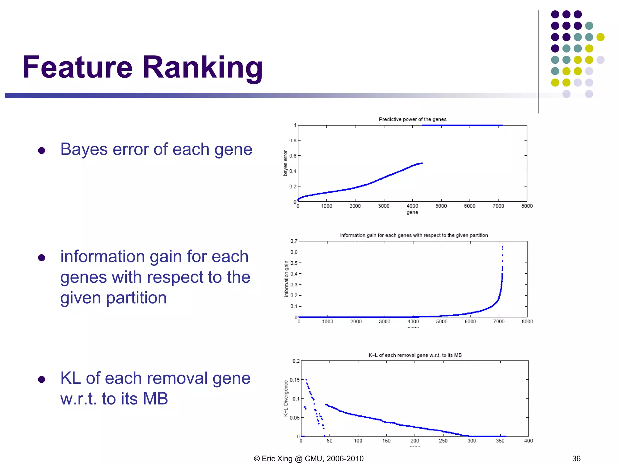 © Eric Xing @ CMU, 2006-2010 36
Feature Ranking
 Bayes error of each gene
 information gain for each
genes with respect to the
given partition
 KL of each removal gene
w.r.t. to its MB
 