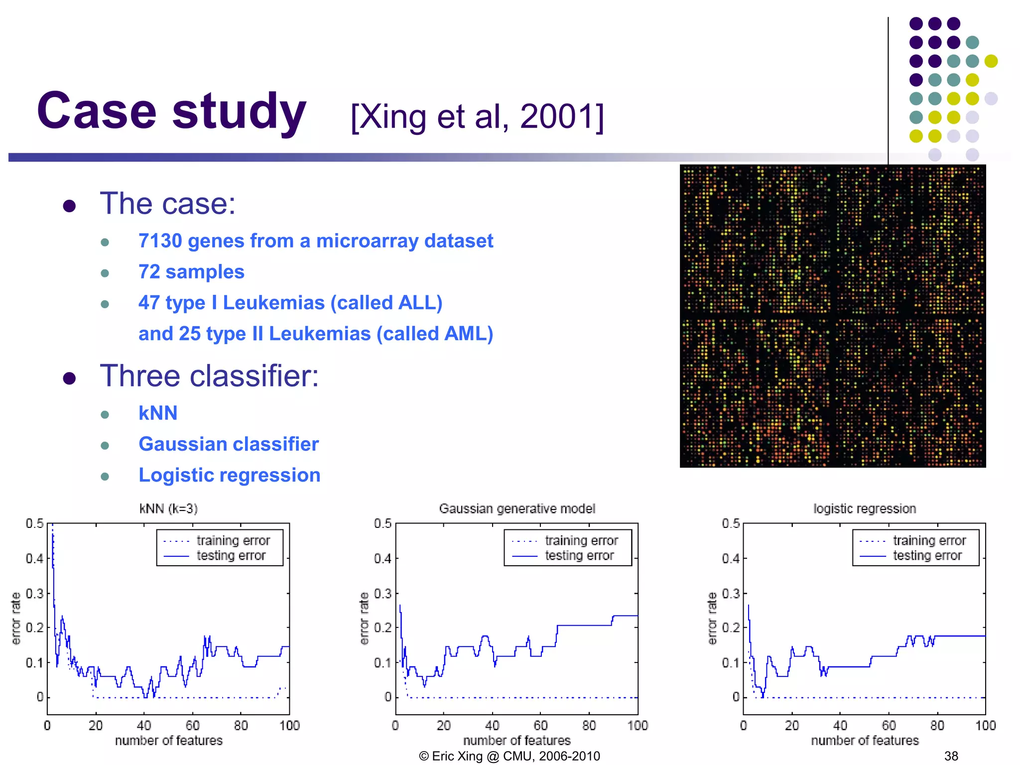 © Eric Xing @ CMU, 2006-2010 38
Case study [Xing et al, 2001]
 The case:
 7130 genes from a microarray dataset
 72 samples
 47 type I Leukemias (called ALL)
and 25 type II Leukemias (called AML)
 Three classifier:
 kNN
 Gaussian classifier
 Logistic regression
 