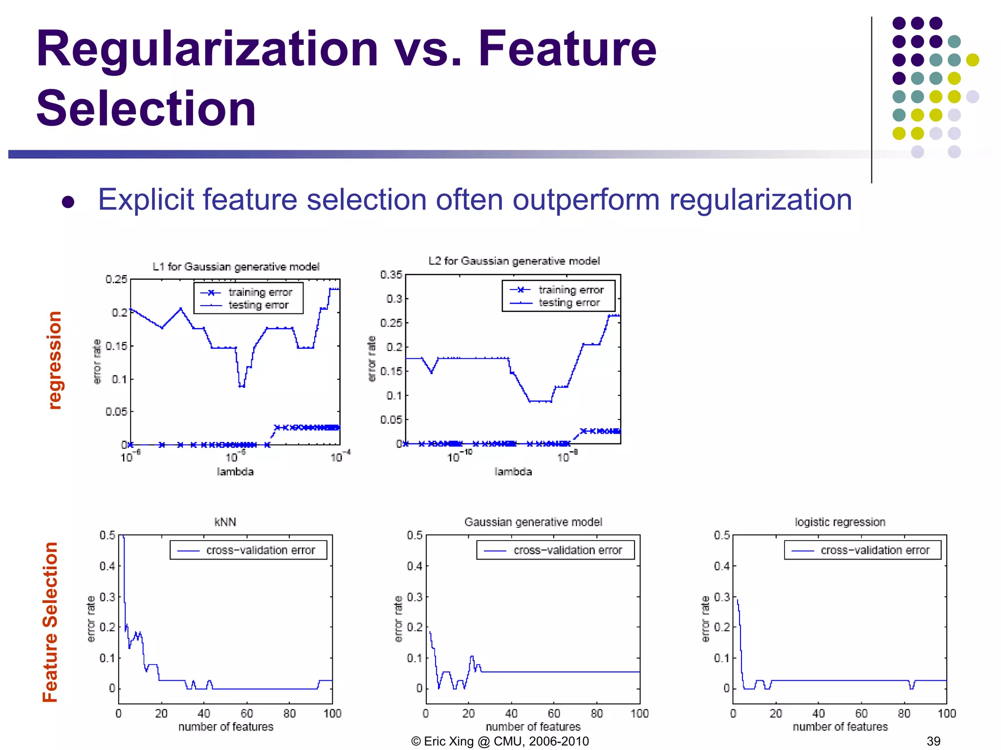 © Eric Xing @ CMU, 2006-2010 39
Regularization vs. Feature
Selection
 Explicit feature selection often outperform regularization
regressionFeatureSelection
 