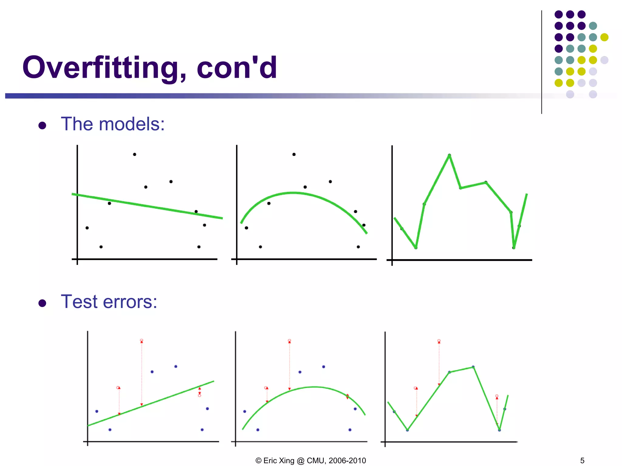 © Eric Xing @ CMU, 2006-2010 5
Overfitting, con'd
 The models:
 Test errors:
 