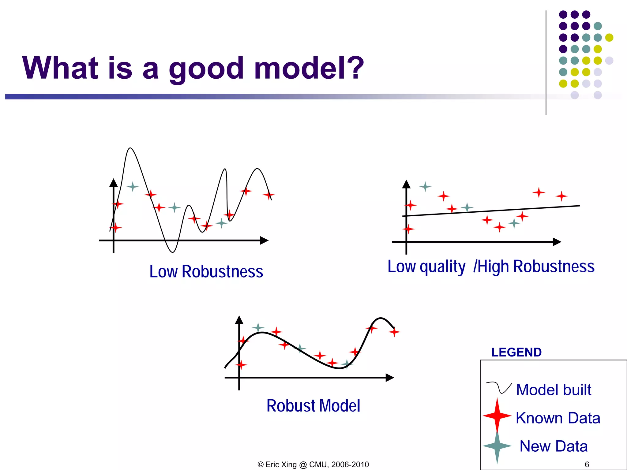 © Eric Xing @ CMU, 2006-2010 6
What is a good model?
Low Robustness
Robust Model
Low quality /High Robustness
Model built
Known Data
New Data
LEGEND
 