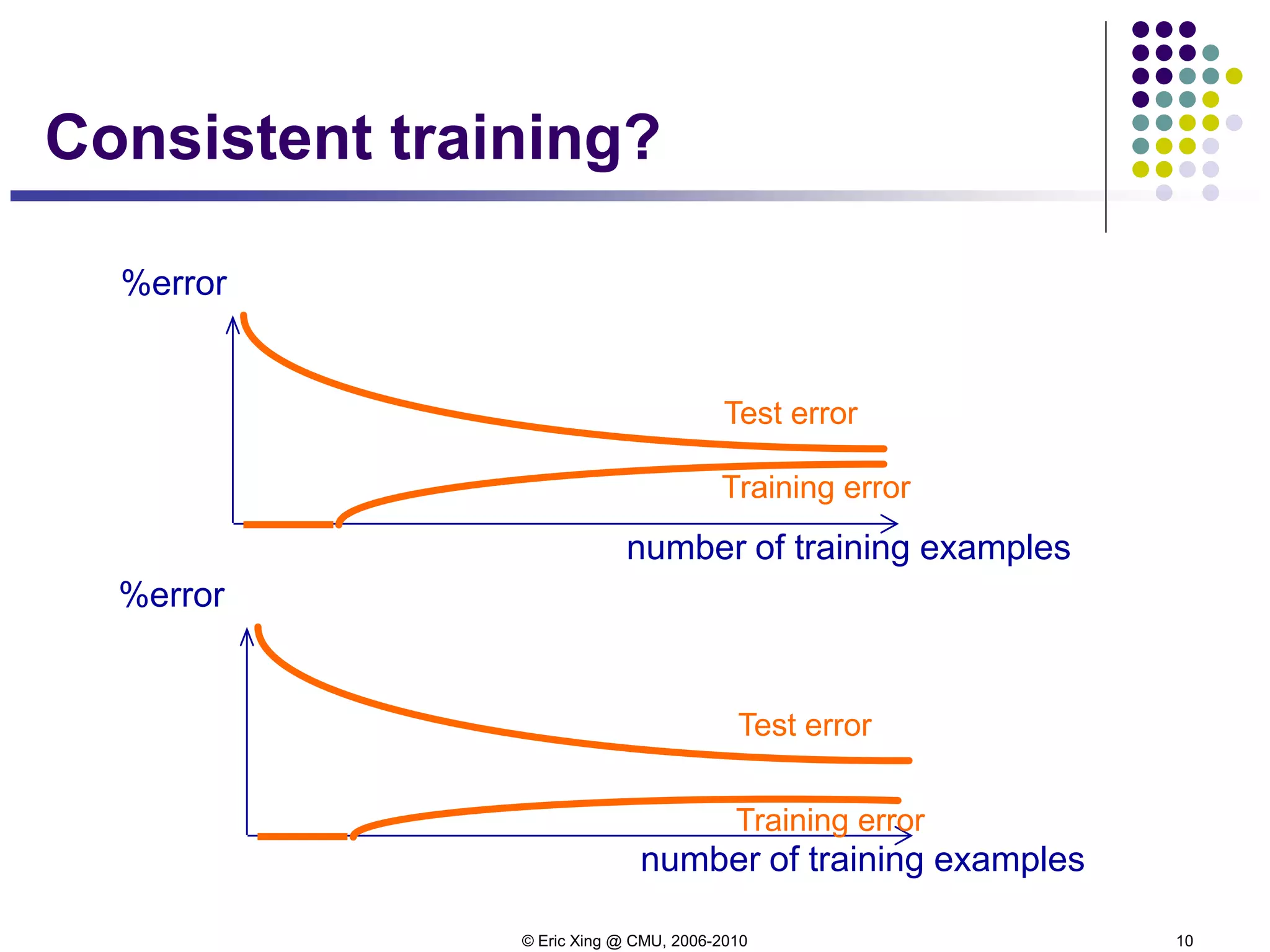 © Eric Xing @ CMU, 2006-2010 10
%error
number of training examples
Test error
Training error
%error
number of training examples
Test error
Training error
Consistent training?
 