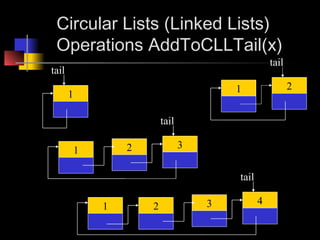 Circular Lists (Linked Lists)
 Operations AddToCLLTail(x)
                                                  tail
tail
                                       1                 2
       1

                        tail

                2              3
        1

                                       tail

                                   3          4
            1       2
 