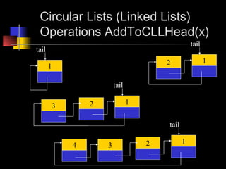 Circular Lists (Linked Lists)
 Operations AddToCLLHead(x)
                                                  tail
tail
                                       2                 1
       1

                        tail

                2              1
        3

                                       tail

                                   2          1
            4       3
 