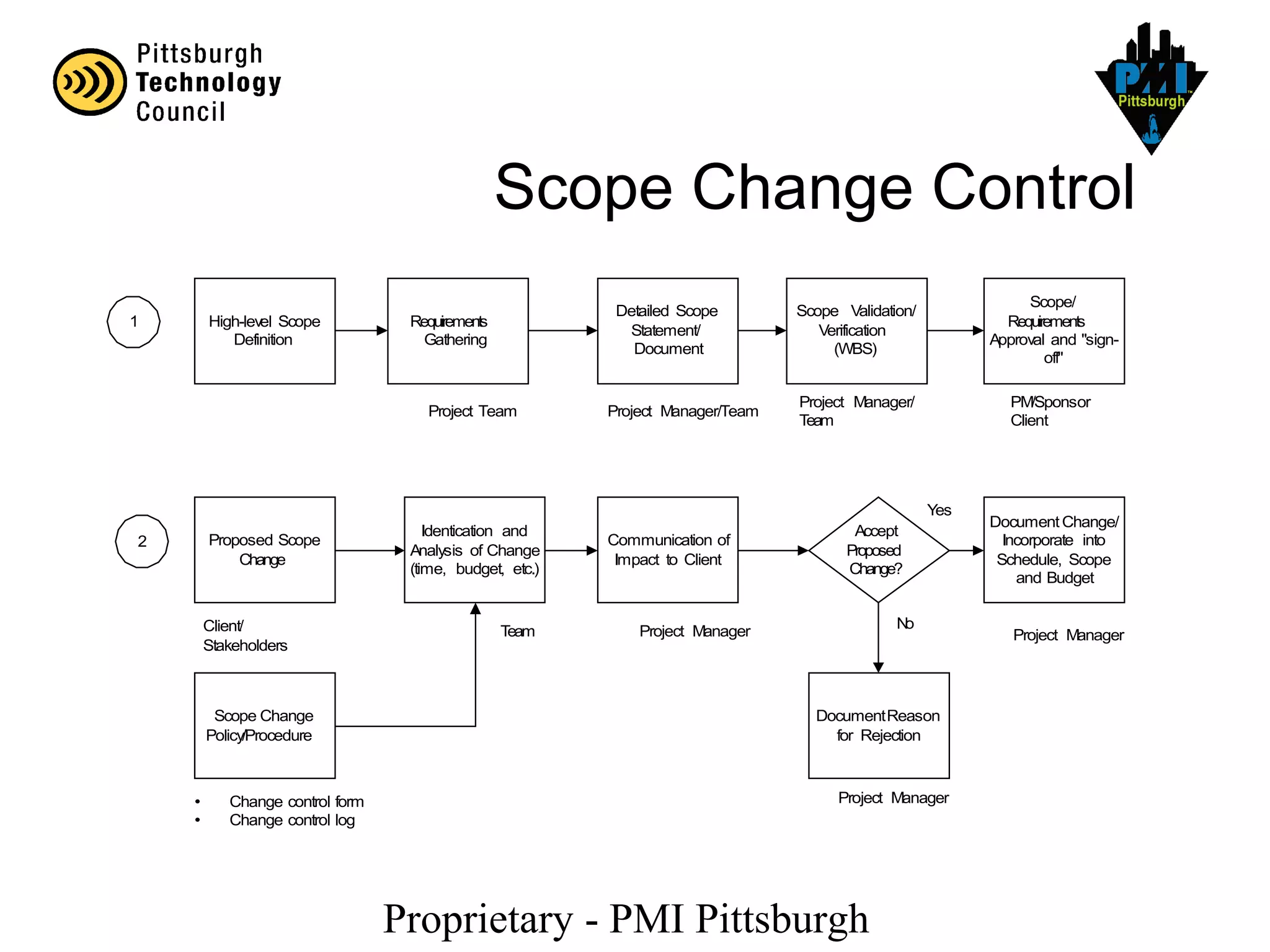 Proprietary - PMI Pittsburgh
Scope Change Control
High-level Scope
Definition
Requirements
Gathering
Scope Validation/
Verification
(WBS)
Detailed Scope
Statement/
Document
Scope/
Requirements
Approval and "sign-
off"
Project Team
Scope Change
Policy/Procedure
 Change control form
 Change control log
PM/Sponsor
Client
Proposed Scope
Change
Identication and
Analysis of Change
(time, budget, etc.)
Communication of
Impact to Client
Accept
Proposed
Change?
DocumentChange/
Incorporate into
Schedule, Scope
and Budget
DocumentReason
for Rejection
Project Manager/Team
Yes
NoTeam Project Manager Project Manager
Client/
Stakeholders
Project Manager/
Team
Project Manager
1
2
 