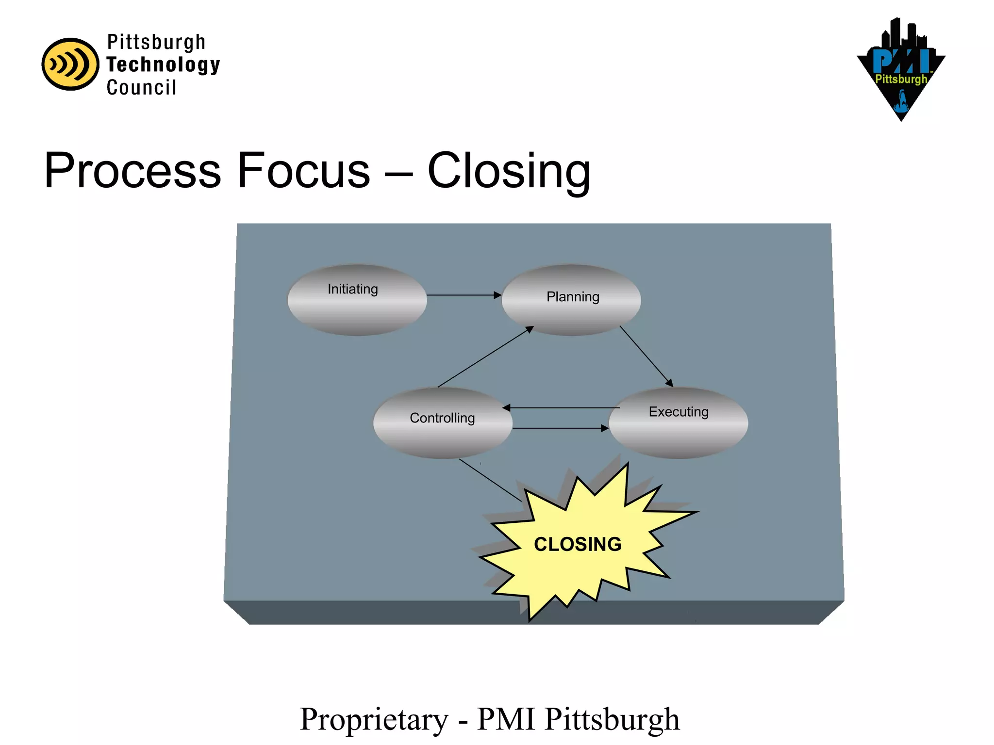 Proprietary - PMI Pittsburgh
Process Focus – Closing
Initiating
Planning
Controlling Executing
ClosingCLOSINGCLOSING
 