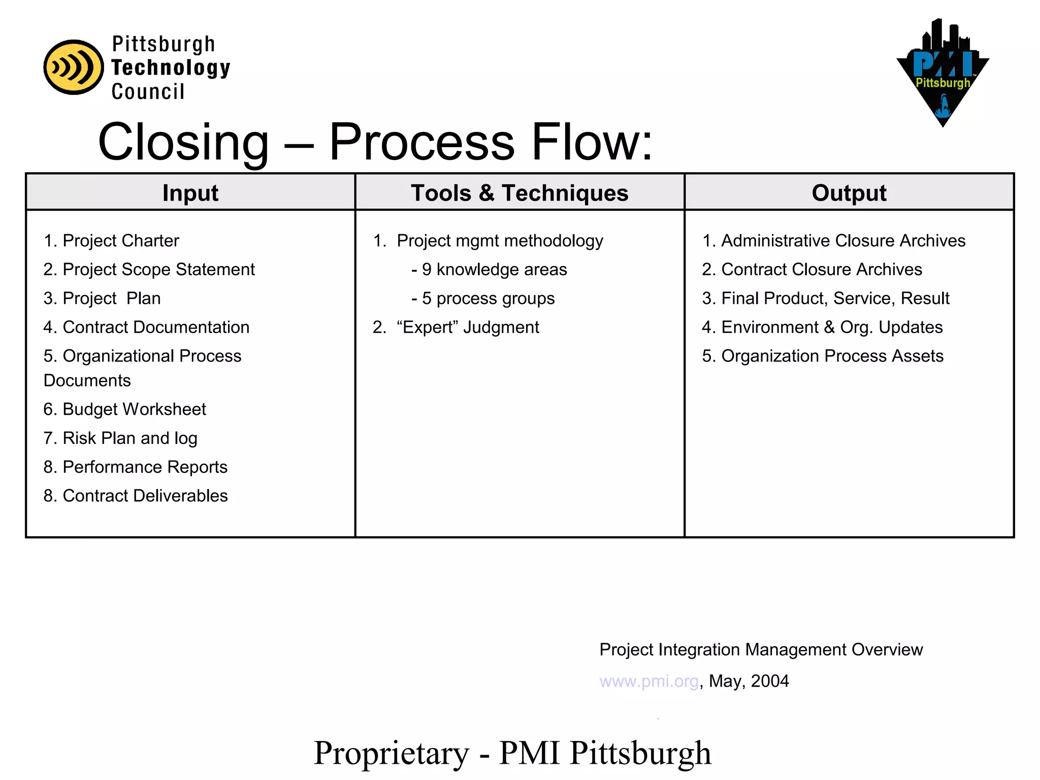 Proprietary - PMI Pittsburgh
Input
Tools
Output
OutputInput
1. Project Charter
2. Project Scope Statement
3. Project Plan
4. Contract Documentation
5. Organizational Process
Documents
6. Budget Worksheet
7. Risk Plan and log
8. Performance Reports
8. Contract Deliverables
1. Project mgmt methodology
- 9 knowledge areas
- 5 process groups
2. “Expert” Judgment
1. Administrative Closure Archives
2. Contract Closure Archives
3. Final Product, Service, Result
4. Environment & Org. Updates
5. Organization Process Assets
Closing – Process Flow:
Tools & Techniques
Project Integration Management Overview
www.pmi.org, May, 2004
 