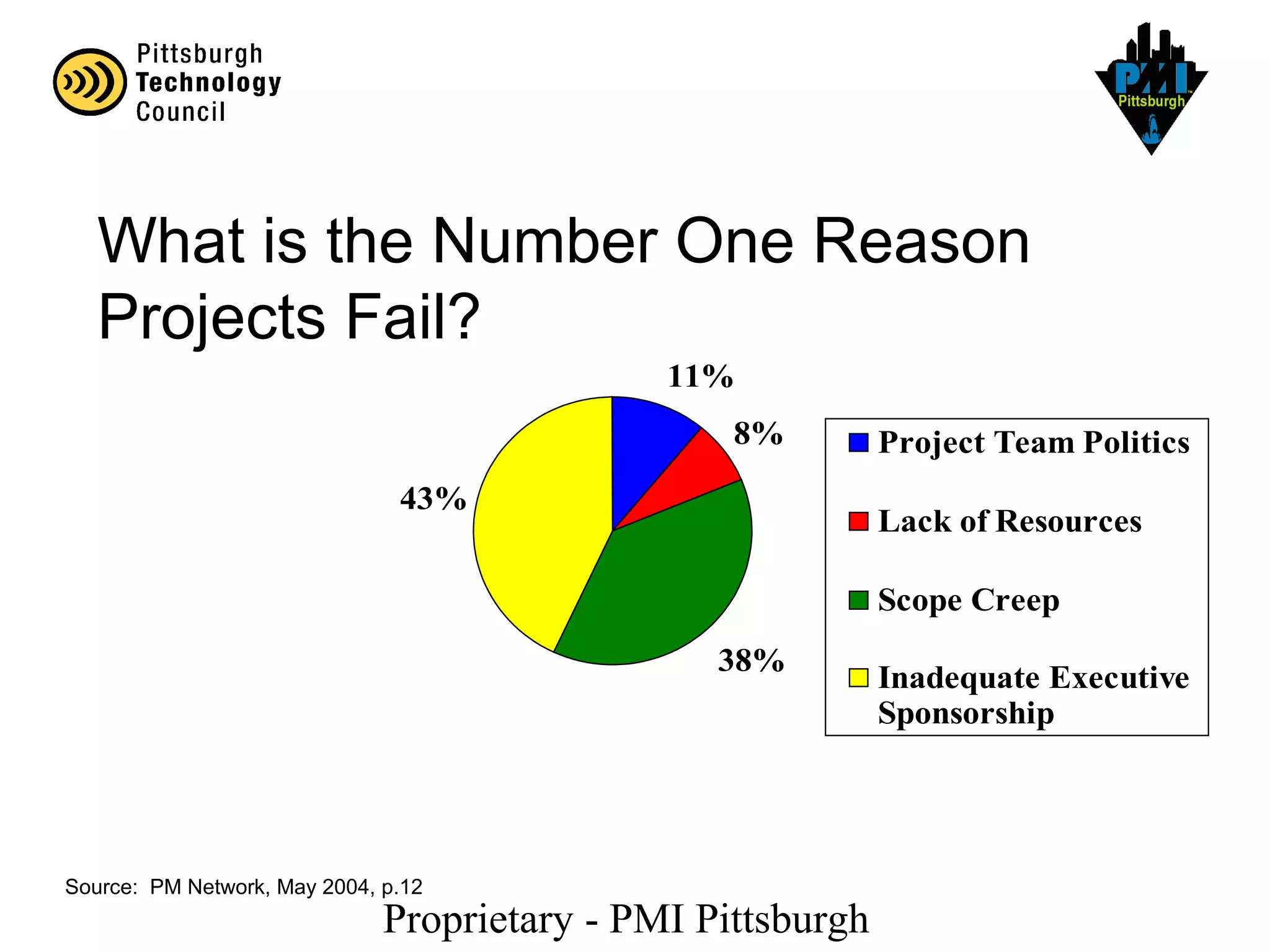 Proprietary - PMI Pittsburgh
What is the Number One Reason
Projects Fail?
38%
43%
11%
8% Project Team Politics
Lack of Resources
Scope Creep
Inadequate Executive
Sponsorship
Source: PM Network, May 2004, p.12
 