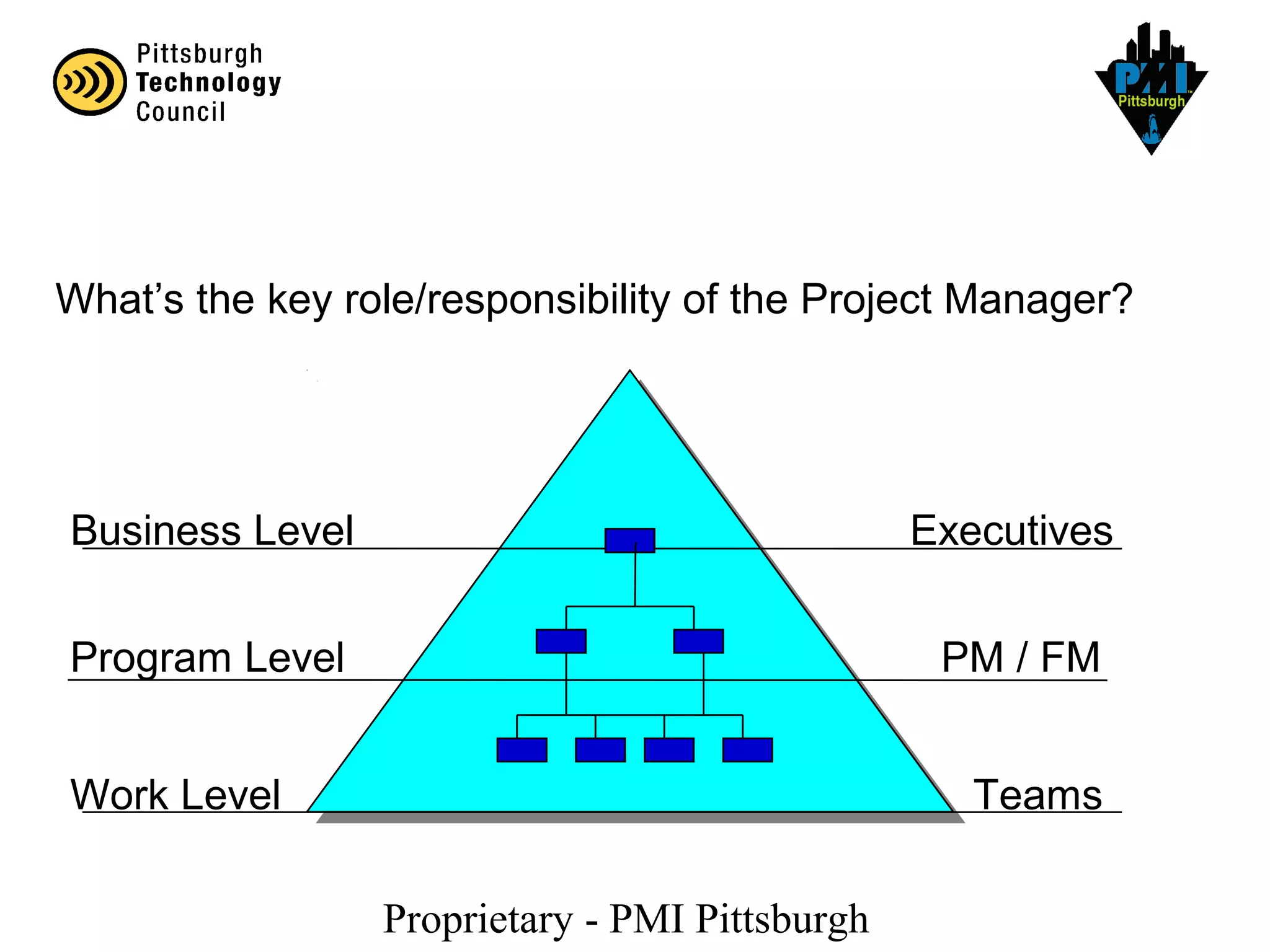 Proprietary - PMI Pittsburgh
What’s the key role/responsibility of the Project Manager?
Business Level
Program Level
Work Level
Executives
PM / FM
Teams
 