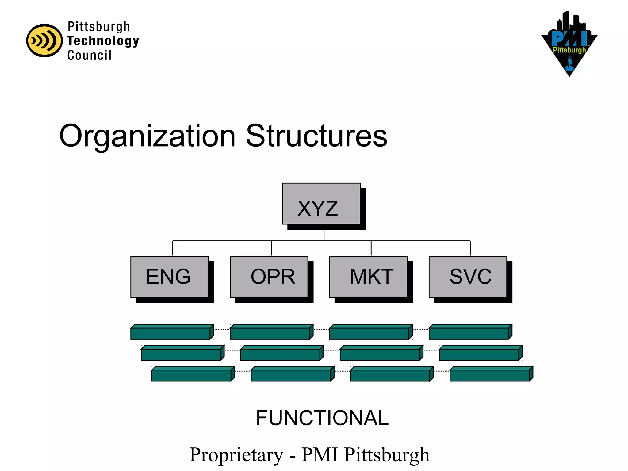 Proprietary - PMI Pittsburgh
XYZ
ENG OPR MKT SVC
FUNCTIONAL
Organization Structures
 