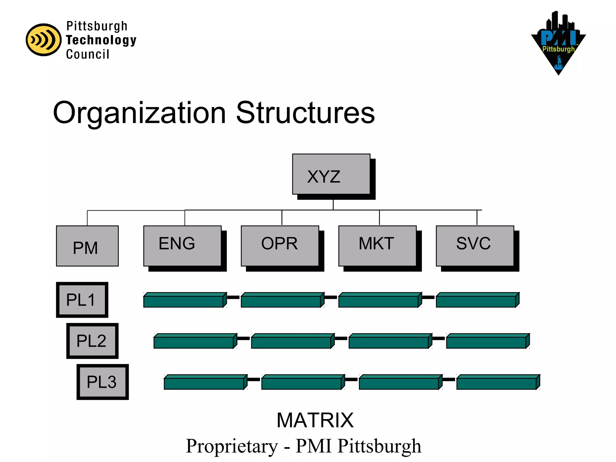 Proprietary - PMI Pittsburgh
MATRIX
XYZ
ENG OPR MKT SVC
PL1
PL3
PL2
Organization Structures
PM
 