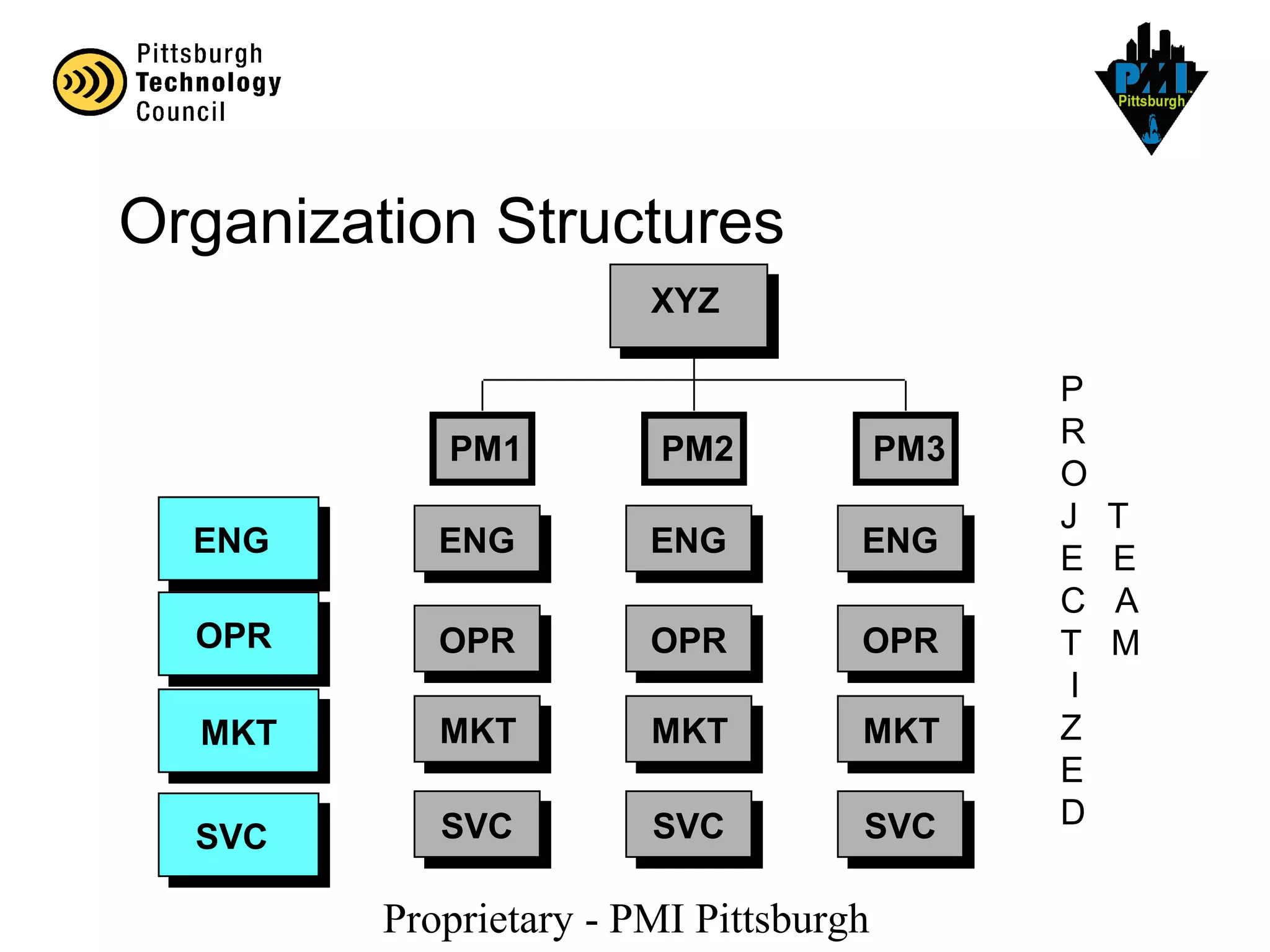 Proprietary - PMI Pittsburgh
PM1
ENG
OPR
MKT
SVC
PM2
ENG
OPR
MKT
SVC
PM3
ENG
OPR
MKT
SVC
XYZ
P
R
O
J T
E E
C A
T M
I
Z
E
D
ENG
OPR
MKT
SVC
Organization Structures
 