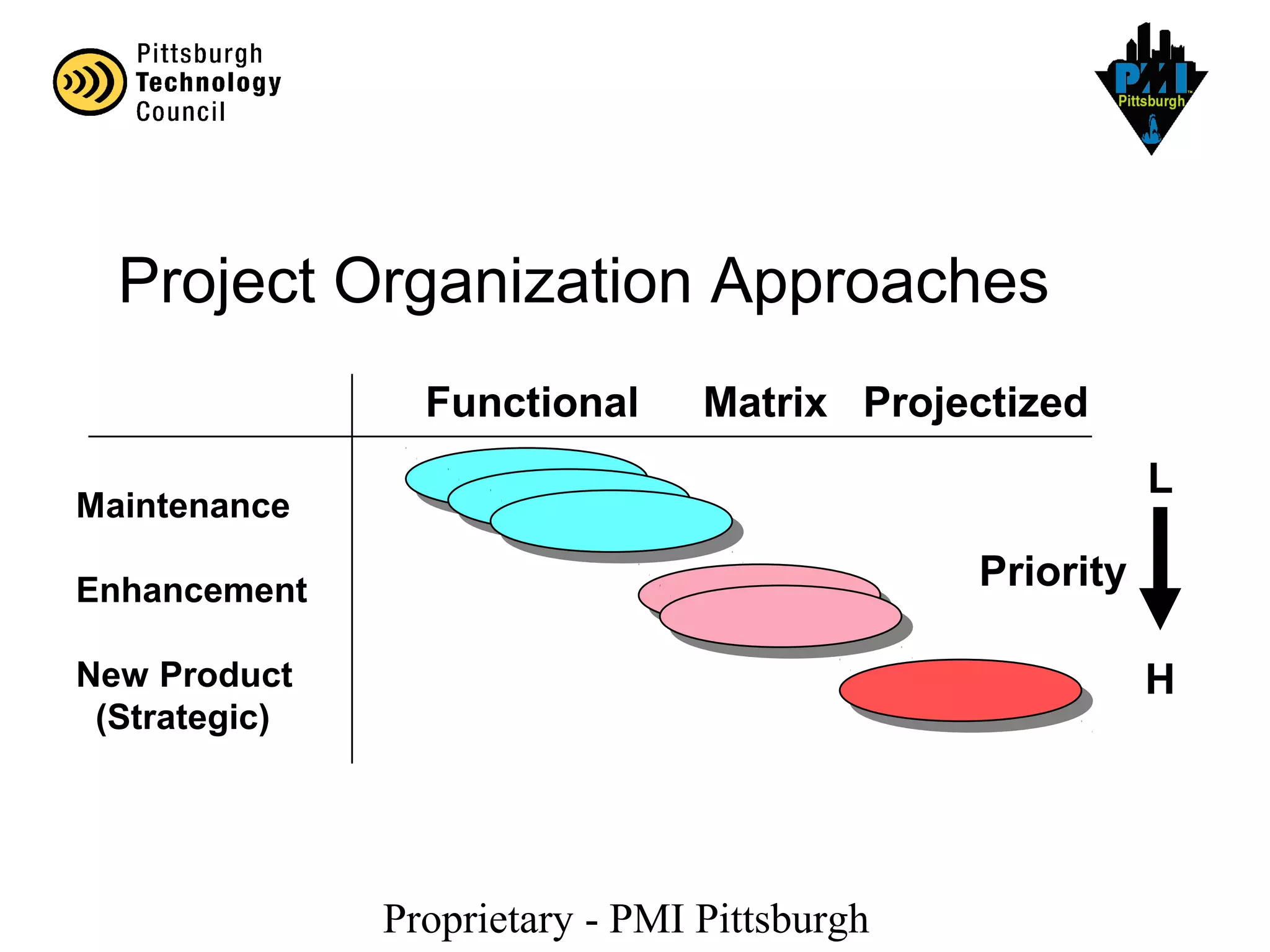 Proprietary - PMI Pittsburgh
Maintenance
Enhancement
New Product
(Strategic)
Functional Matrix Projectized
Priority
H
L
Project Organization Approaches
 