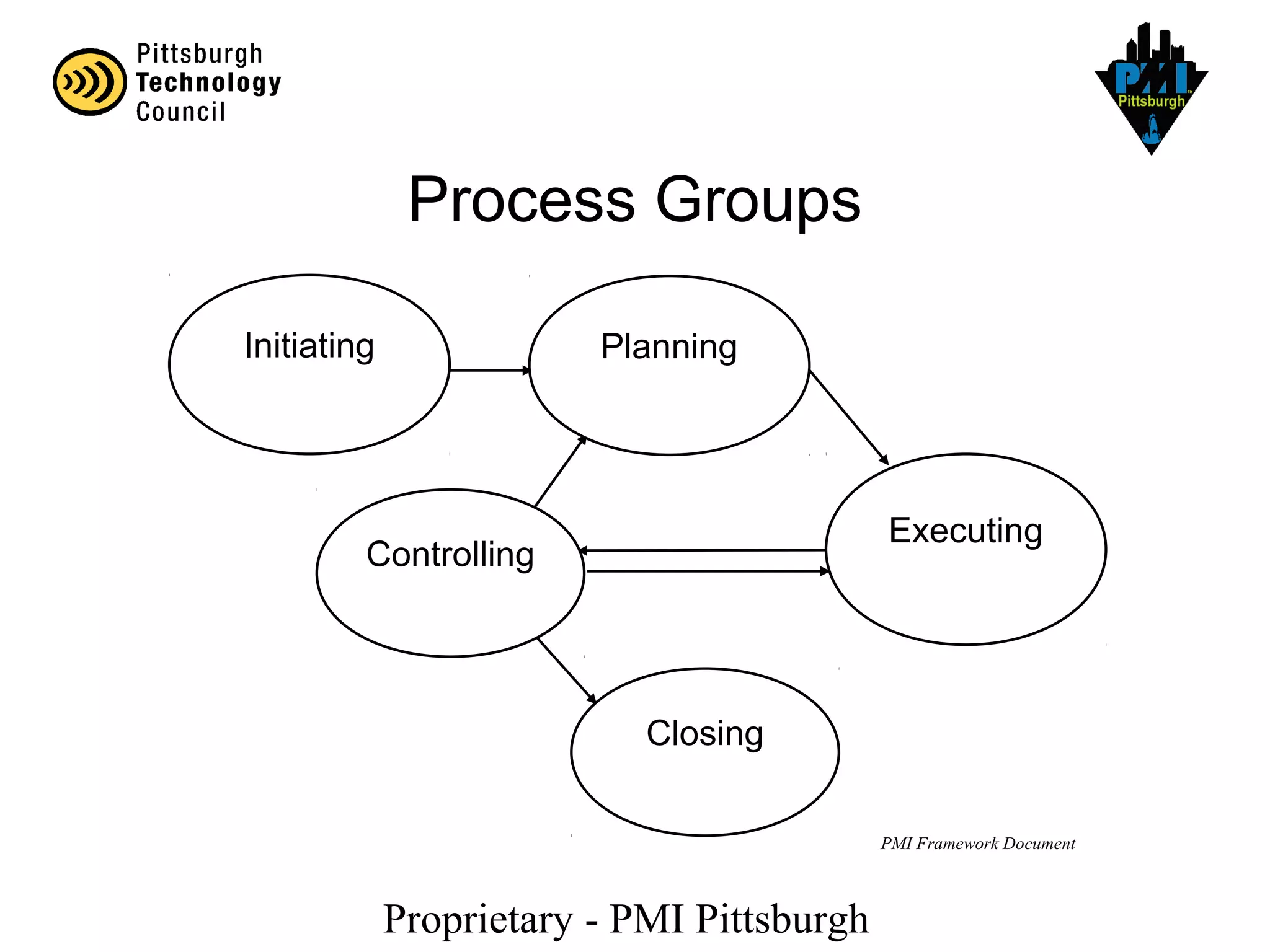 Proprietary - PMI Pittsburgh
Initiating Planning
Controlling
Executing
Closing
PMI Framework Document
Process Groups
 