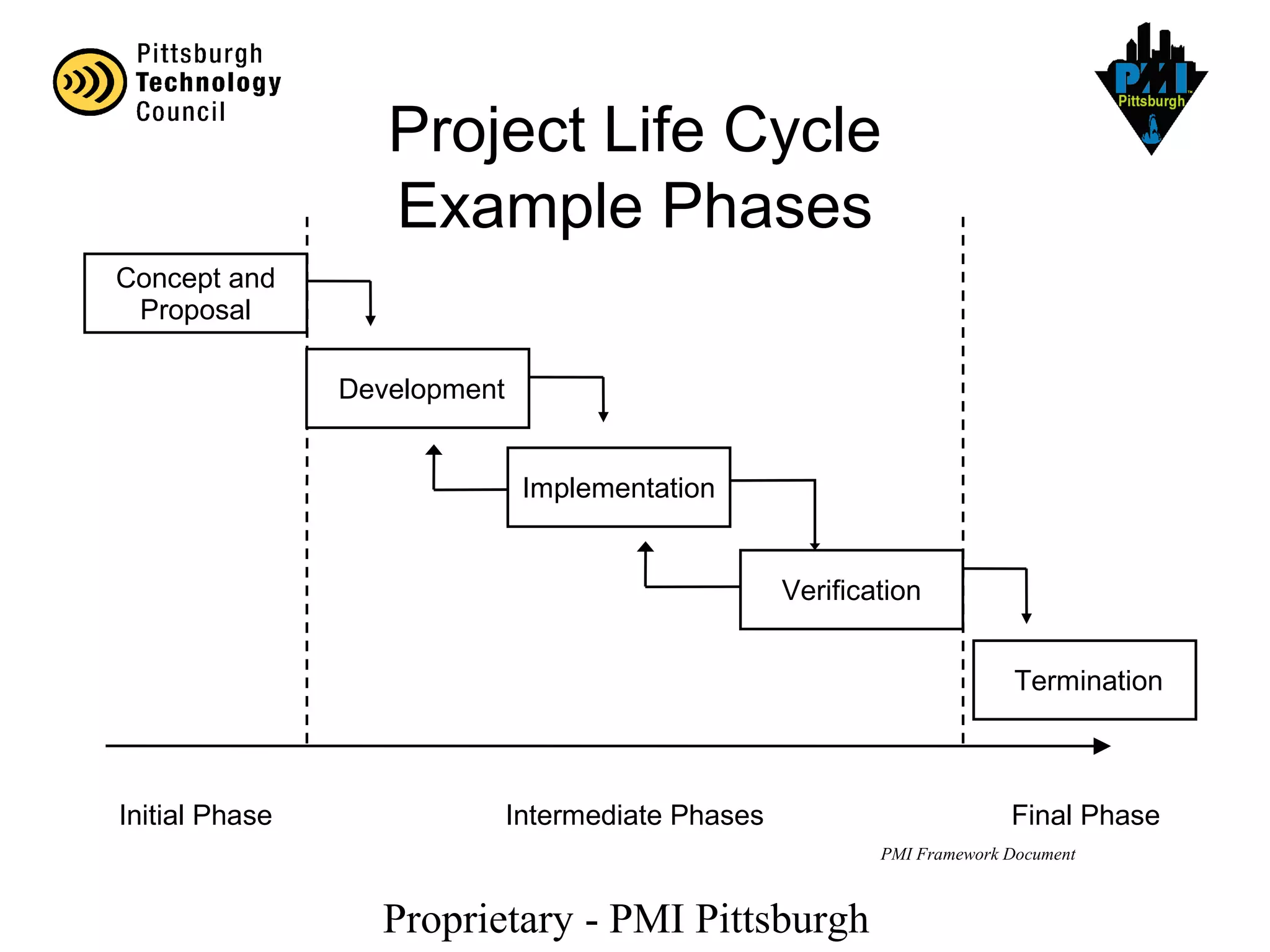 Proprietary - PMI Pittsburgh
Concept and
Proposal
Development
Implementation
Termination
Verification
Final PhaseIntermediate PhasesInitial Phase
PMI Framework Document
Project Life Cycle
Example Phases
 