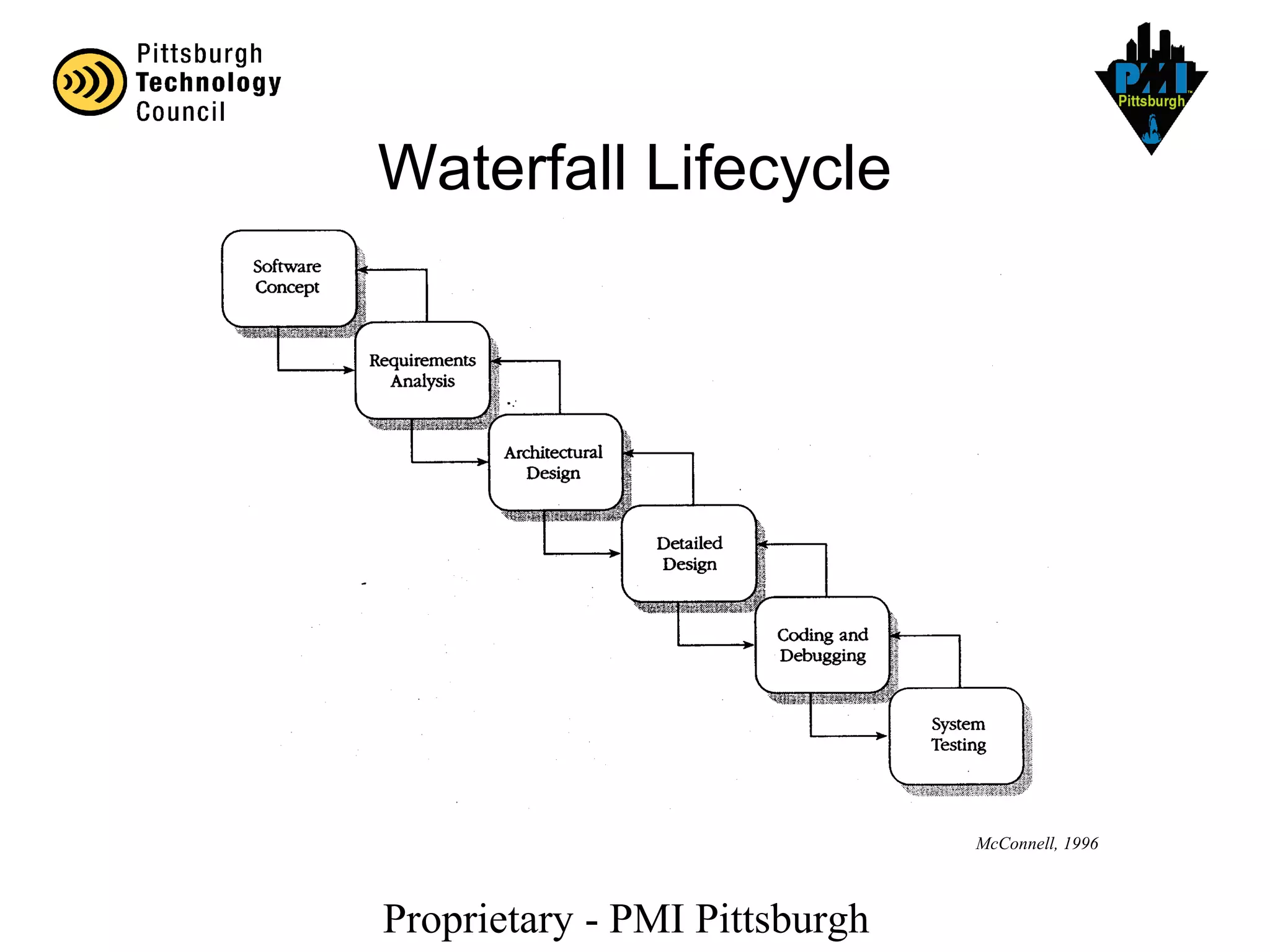 Proprietary - PMI Pittsburgh
McConnell, 1996
Waterfall Lifecycle
 