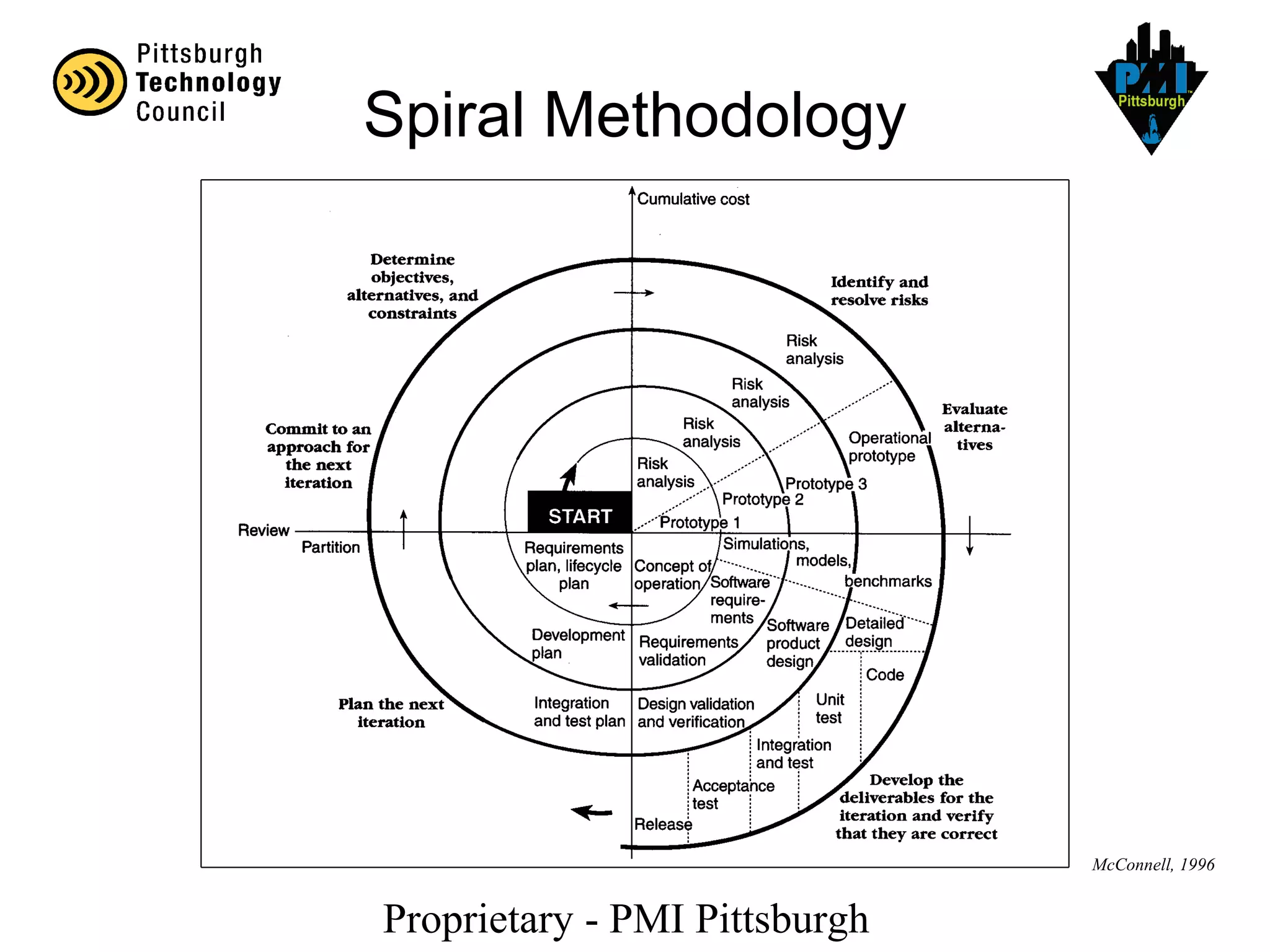 Proprietary - PMI Pittsburgh
McConnell, 1996
Spiral Methodology
 