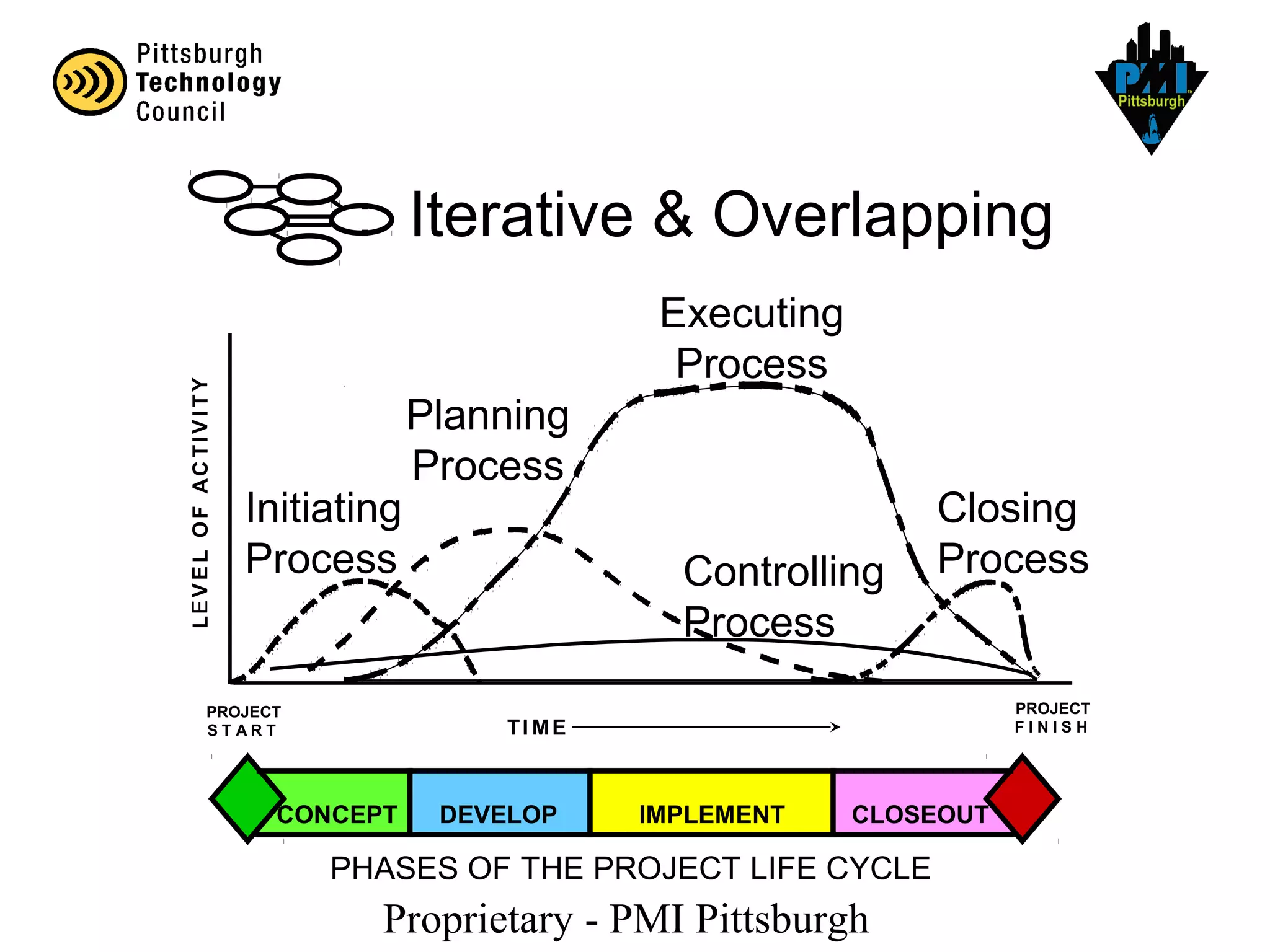 Proprietary - PMI Pittsburgh
Executing
Process
PROJECT
S T A R T
PROJECT
F I N I S HTI ME
LEVELOFACTIVITY
Closing
ProcessControlling
Process
Planning
Process
Initiating
Process
CONCEPT DEVELOP IMPLEMENT CLOSEOUT
PHASES OF THE PROJECT LIFE CYCLE
: Iterative & Overlapping
 