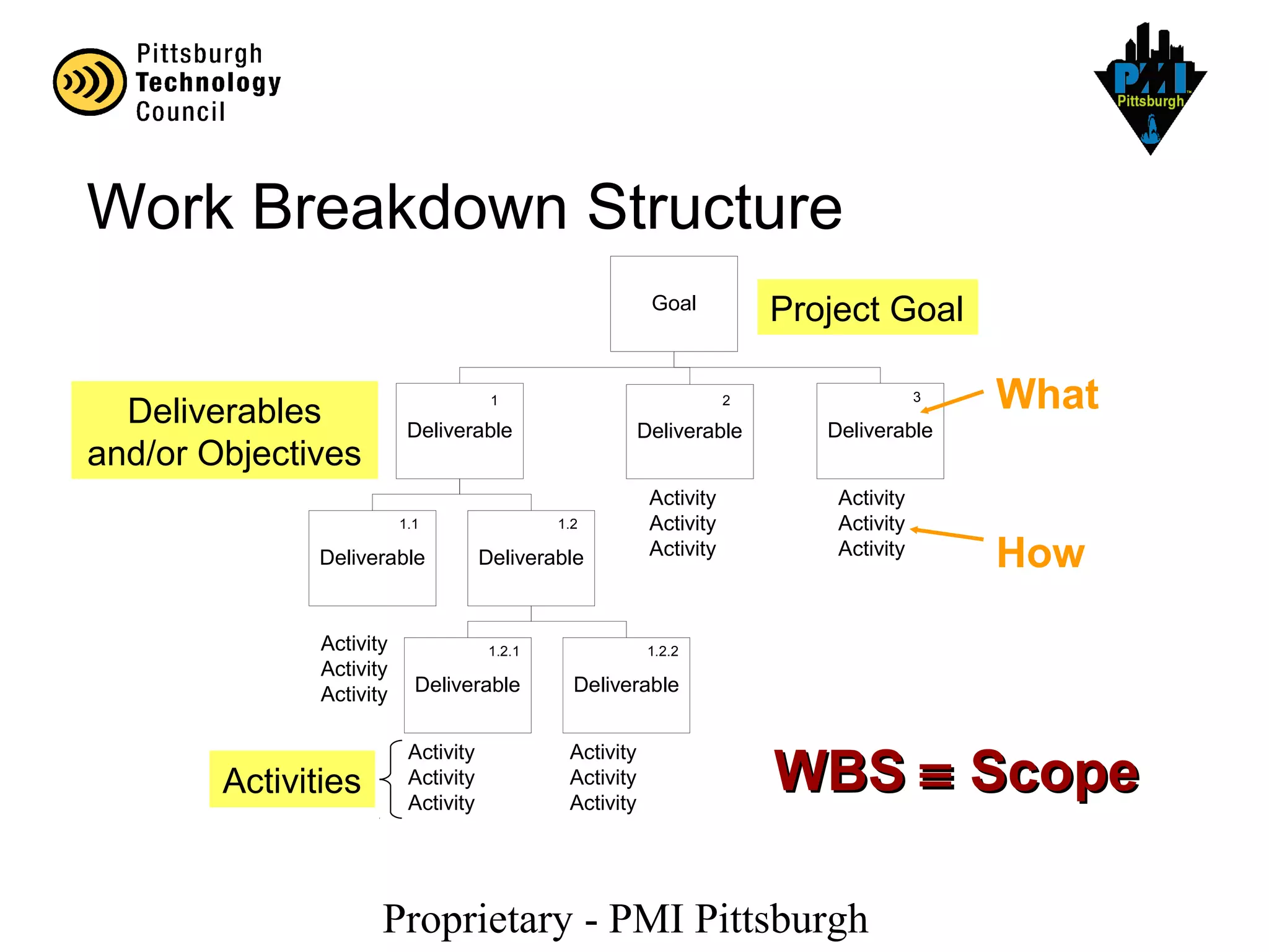 Proprietary - PMI Pittsburgh
Work Breakdown Structure
How
Goal
Deliverable
Deliverable
DeliverableDeliverable
Deliverable
Deliverable Deliverable
Activity
Activity
Activity
Activity
Activity
Activity
Activity
Activity
Activity
Activity
Activity
Activity
Activity
Activity
Activity
1 2
1.1
3
1.2
1.2.1 1.2.2
What
WBSWBS ≡≡ ScopeScope
Project Goal
Deliverables
and/or Objectives
Activities
 