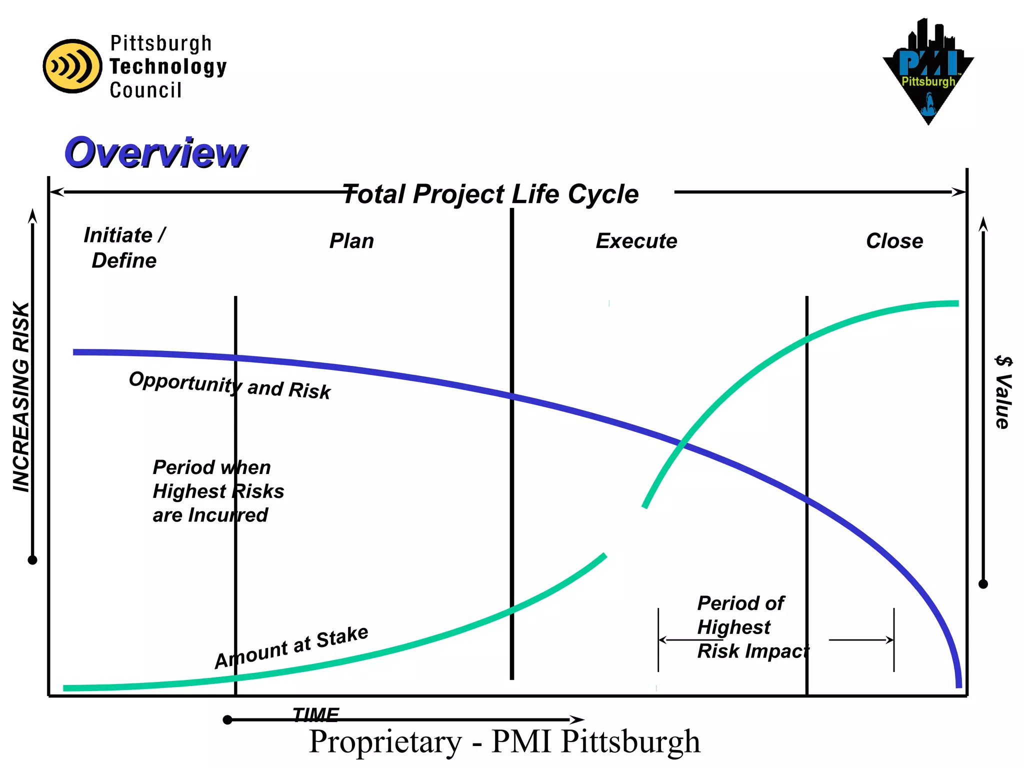 Proprietary - PMI Pittsburgh
OverviewOverview
Total Project Life Cycle
Initiate /
Define
CloseExecutePlan
INCREASINGRISK
$Value
Period when
Highest Risks
are Incurred
Opportunity and Risk
Amount at Stake
Period of
Highest
Risk Impact
TIME
 