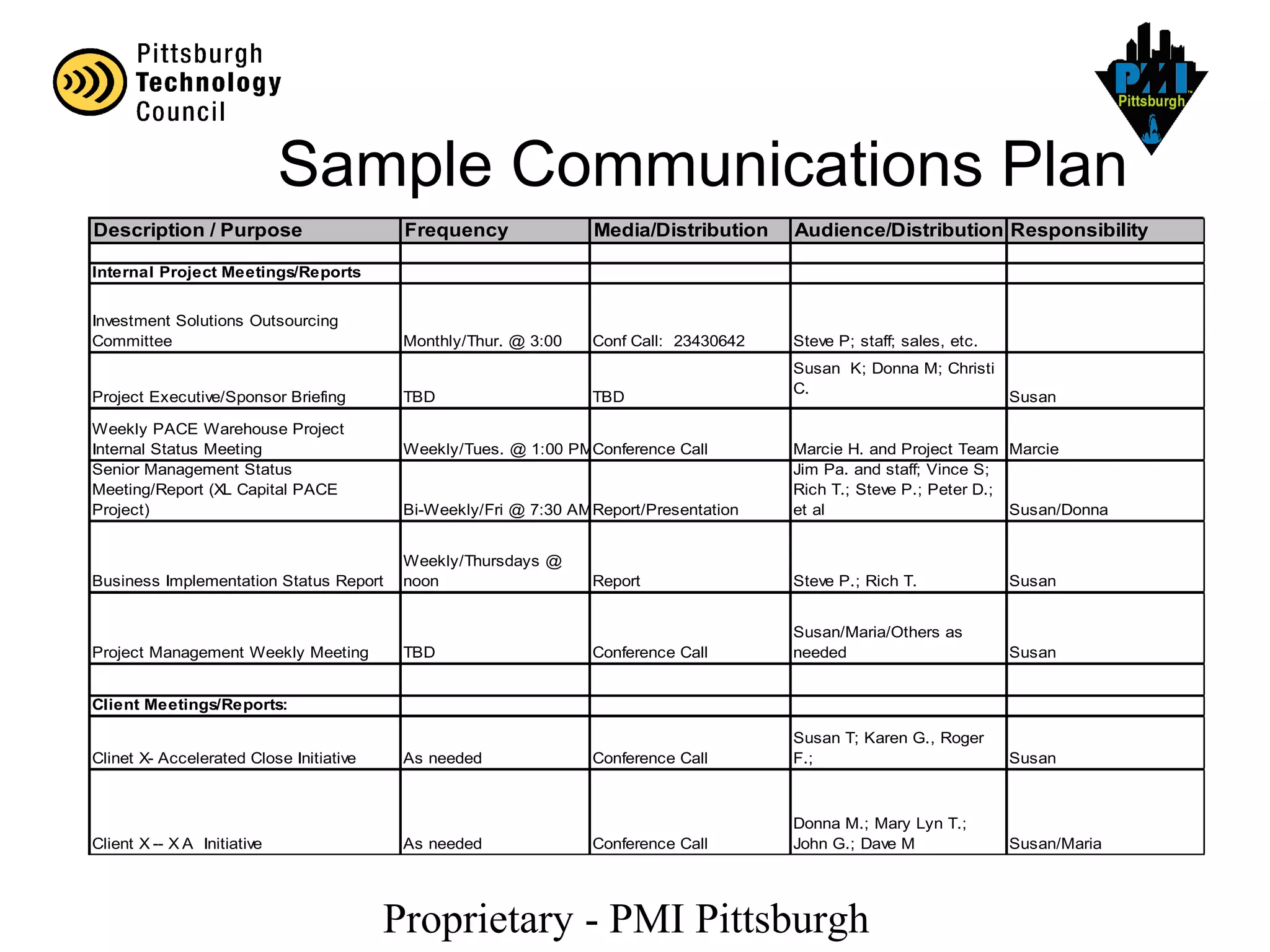 Proprietary - PMI Pittsburgh
Sample Communications Plan
Description / Purpose Frequency Media/Distribution Audience/Distribution Responsibility
Internal Project Meetings/Reports
Investment Solutions Outsourcing
Committee Monthly/Thur. @ 3:00 Conf Call: 23430642 Steve P; staff; sales, etc.
Project Executive/Sponsor Briefing TBD TBD
Susan K; Donna M; Christi
C.
Susan
Weekly PACE Warehouse Project
Internal Status Meeting Weekly/Tues. @ 1:00 PMConference Call Marcie H. and Project Team Marcie
Senior Management Status
Meeting/Report (XL Capital PACE
Project) Bi-Weekly/Fri @ 7:30 AMReport/Presentation
Jim Pa. and staff; Vince S;
Rich T.; Steve P.; Peter D.;
et al Susan/Donna
Business Implementation Status Report
Weekly/Thursdays @
noon Report Steve P.; Rich T. Susan
Project Management Weekly Meeting TBD Conference Call
Susan/Maria/Others as
needed Susan
Client Meetings/Reports:
Clinet X- Accelerated Close Initiative As needed Conference Call
Susan T; Karen G., Roger
F.; Susan
Client X -- X A Initiative As needed Conference Call
Donna M.; Mary Lyn T.;
John G.; Dave M Susan/Maria
 