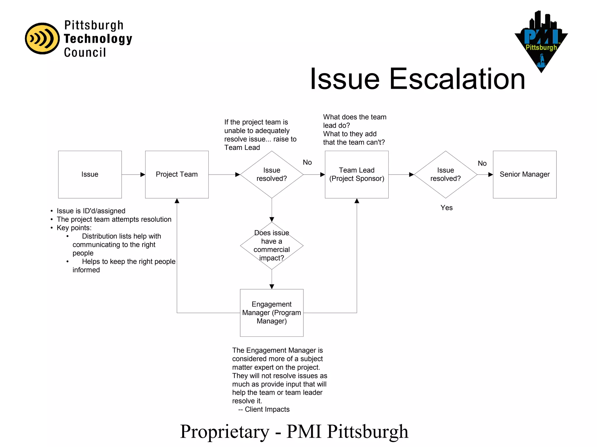 Proprietary - PMI Pittsburgh
Issue Escalation
Issue Project Team
Team Lead
(Project Sponsor)
Issue
resolved?
Issue
resolved?
Does issue
have a
commercial
impact?
Engagement
Manager (Program
Manager)
Senior Manager
 Issue is ID'd/assigned
 The project team attempts resolution
 Key points:
 Distribution lists help with
communicating to the right
people
 Helps to keep the right people
informed
If the project team is
unable to adequately
resolve issue... raise to
Team Lead
What does the team
lead do?
What to they add
that the team can't?
The Engagement Manager is
considered more of a subject
matter expert on the project.
They will not resolve issues as
much as provide input that will
help the team or team leader
resolve it.
-- Client Impacts
Yes
NoNo
 