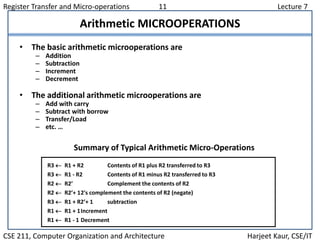 Register Transfer and Micro-operations 11 Lecture 7
CSE 211, Computer Organization and Architecture Harjeet Kaur, CSE/IT
Arithmetic MICROOPERATIONS
Summary of Typical Arithmetic Micro-Operations
R3  R1 + R2 Contents of R1 plus R2 transferred to R3
R3  R1 - R2 Contents of R1 minus R2 transferred to R3
R2  R2’ Complement the contents of R2
R2  R2’+ 12's complement the contents of R2 (negate)
R3  R1 + R2’+ 1 subtraction
R1  R1 + 1Increment
R1  R1 - 1 Decrement
• The basic arithmetic microoperations are
– Addition
– Subtraction
– Increment
– Decrement
• The additional arithmetic microoperations are
– Add with carry
– Subtract with borrow
– Transfer/Load
– etc. …
 