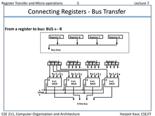 Register Transfer and Micro-operations 3 Lecture 7
CSE 211, Computer Organization and Architecture Harjeet Kaur, CSE/IT
Connecting Registers - Bus Transfer
From a register to bus: BUS  R
1 2 3 4 1 2 3 4 1 2 3 4 1 2 3 4
Register A Register B Register C Register D
B C D1 1 1
4 x1
MUX
B C D2 2 2
4 x1
MUX
B C D3 3 3
4 x1
MUX
B C D4 4 4
4 x1
MUX
4-line bus
x
y
select
0 0 0 0
Register A Register B Register C Register D
Bus lines
 