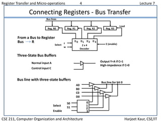 Register Transfer and Micro-operations 4 Lecture 7
CSE 211, Computer Organization and Architecture Harjeet Kaur, CSE/IT
Connecting Registers - Bus Transfer
Three-State Bus Buffers
Bus line with three-state buffers
Reg. R0 Reg. R1 Reg. R2 Reg. R3
Bus lines
2 x 4
Decoder
Load
D 0 D1 D2 D 3z
w
Select E (enable)
Output Y=A if C=1
High-impedence if C=0
Normal input A
Control input C
Select
Enable
0
1
2
3
S0
S1
A0
B0
C0
D0
Bus line for bit 0
From a Bus to Register
Bus R
 