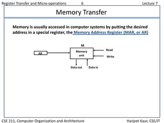 Register Transfer and Micro-operations 6 Lecture 7
CSE 211, Computer Organization and Architecture Harjeet Kaur, CSE/IT
Memory Transfer
Memory is usually accessed in computer systems by putting the desired
address in a special register, the Memory Address Register (MAR, or AR)
AR
Memory
unit
Read
Write
Data inData out
M
 