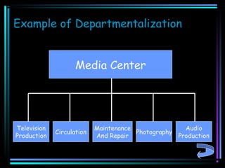 Example of Departmentalization
Media Center

Television
Production

Circulation

Maintenance
Audio
Photography
And Repair
Production

 