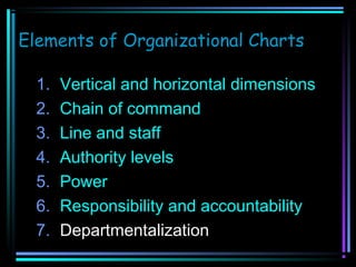 Elements of Organizational Charts
1.
2.
3.
4.
5.
6.
7.

Vertical and horizontal dimensions
Chain of command
Line and staff
Authority levels
Power
Responsibility and accountability
Departmentalization

 