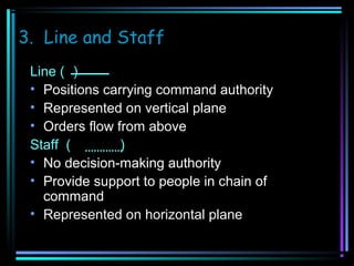 3. Line and Staff
Line ( )
• Positions carrying command authority
• Represented on vertical plane
• Orders flow from above
Staff (
)
• No decision-making authority
• Provide support to people in chain of
command
• Represented on horizontal plane

 