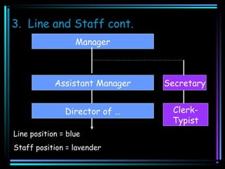 3. Line and Staff cont.
Manager

Assistant Manager

Secretary

Director of …

ClerkTypist

Line position = blue
Staff position = lavender

 