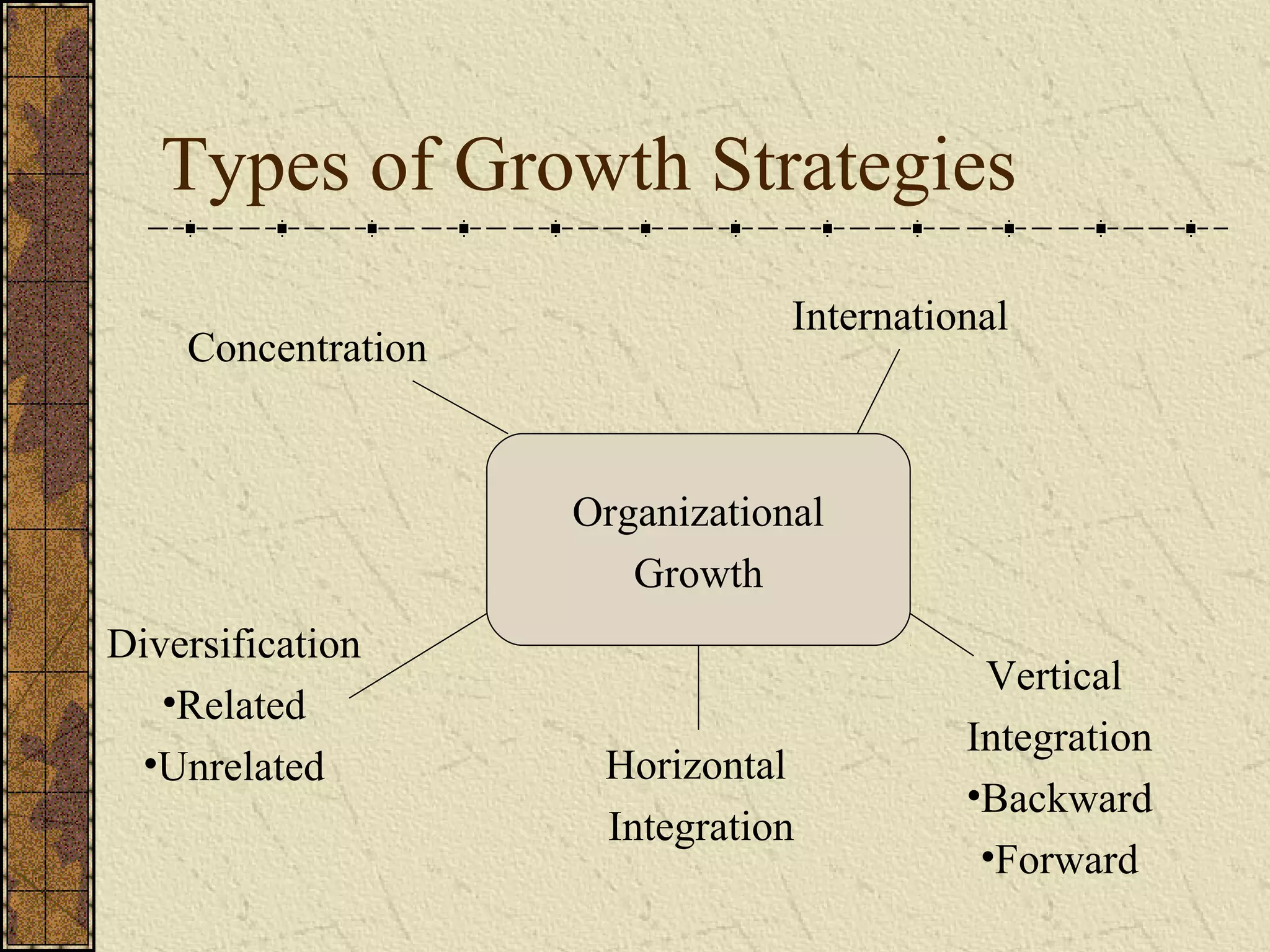 Types of Growth Strategies
Organizational
Growth
Diversification
•Related
•Unrelated Horizontal
Integration
Vertical
Integration
•Backward
•Forward
Concentration
International
 