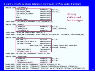13
Figure 6-6: SQL database definition commands for Pine Valley Furniture
Defining
attributes and
their data types
 