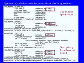 14
Figure 6-6: SQL database definition commands for Pine Valley Furniture
Non-nullable
specifications
Note: primary
keys should not
be null
 
