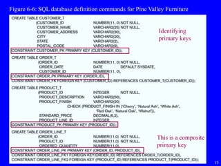 15
Figure 6-6: SQL database definition commands for Pine Valley Furniture
Identifying
primary keys
This is a composite
primary key
 