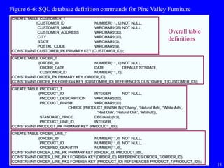18
Figure 6-6: SQL database definition commands for Pine Valley Furniture
Overall table
definitions
 