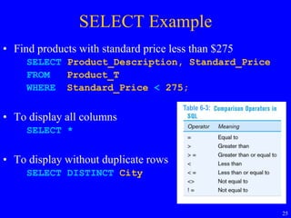 25
SELECT Example
• Find products with standard price less than $275
SELECT Product_Description, Standard_Price
FROM Product_T
WHERE Standard_Price < 275;
• To display all columns
SELECT *
• To display without duplicate rows
SELECT DISTINCT City
Table 6-3:
 