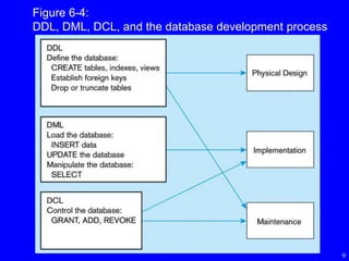 9
Figure 6-4:
DDL, DML, DCL, and the database development process
 