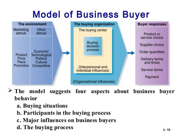 Business plan buyer behavior