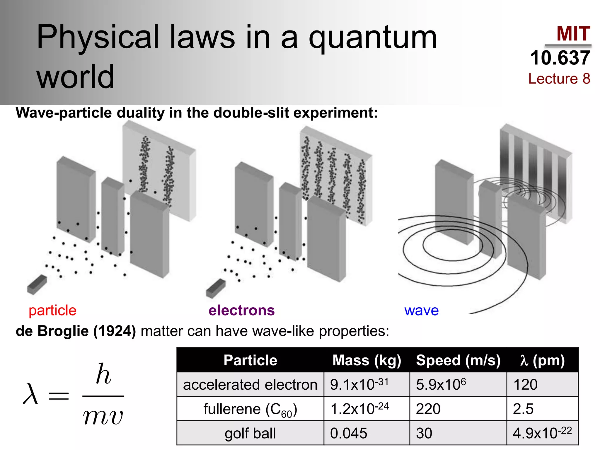 MIT
10.637
Lecture 8
Physical laws in a quantum
world
Wave-particle duality in the double-slit experiment:
particle waveelectrons
de Broglie (1924) matter can have wave-like properties:
Particle Mass (kg) Speed (m/s) l (pm)
accelerated electron 9.1x10-31 5.9x106 120
fullerene (C60) 1.2x10-24 220 2.5
golf ball 0.045 30 4.9x10-22
 