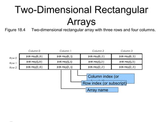 Row 0
Row 1
Column 0 Column 1 Column 2 Column 3
Column index (or
subscript)Row index (or subscript)
Row 2
intA rray(0,0) intA rray(0,1) intA rray(0,2) intA rray(0,3)
intA rray(1,0) intA rray(1,1) intA rray(1,2) intA rray(1,3)
intA rray(2,0) intA rray(2,1) intA rray(2,2) intA rray(2,3)
Array name
Figure 18.4 　 Two-dimensional rectangular array with three rows and four columns.
Two-Dimensional Rectangular
Arrays
 