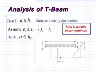 Analysis of T-BeamAnalysis of T-Beam
Case 1: Same as rectangular section
Steel is yielding
under reinforced
Check fha ≤
fha ≤
ysysAssume ff =⇒≥ εε
 