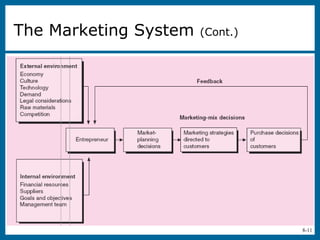 8-11
The Marketing System (Cont.)
 