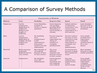 8-8
A Comparison of Survey Methods
 