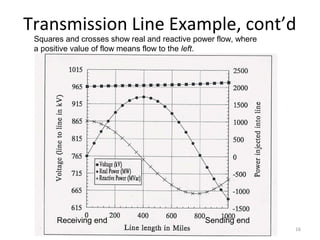 Transmission Line Example, cont’d
Receiving end Sending end
16
Squares and crosses show real and reactive power flow, where
a positive value of flow means flow to the left.
 