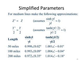 Simplified Parameters
For medium lines make the following approximations:
sinh
' (assumes 1)
' tanh( /2)
(assumes 1)
2 2 /2
50 miles 0.998 0.02 1.001 0.01
100 miles 0.993 0.09 1.004 0.04
20
l
Z Z
l
Y Y l
l
γ
γ
γ
γ
= ≈
= ≈
∠ ° ∠ − °
∠ ° ∠ − °
sinhγl tanh(γl/2)
Length
γl γl/2
0 miles 0.972 0.35 1.014 0.18∠ ° ∠ − °
26
 