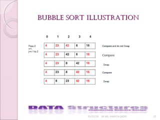 bubble Sort illuStrationbubble Sort illuStration
01/31/18 BY MS. SHAISTA QADIR 22
 